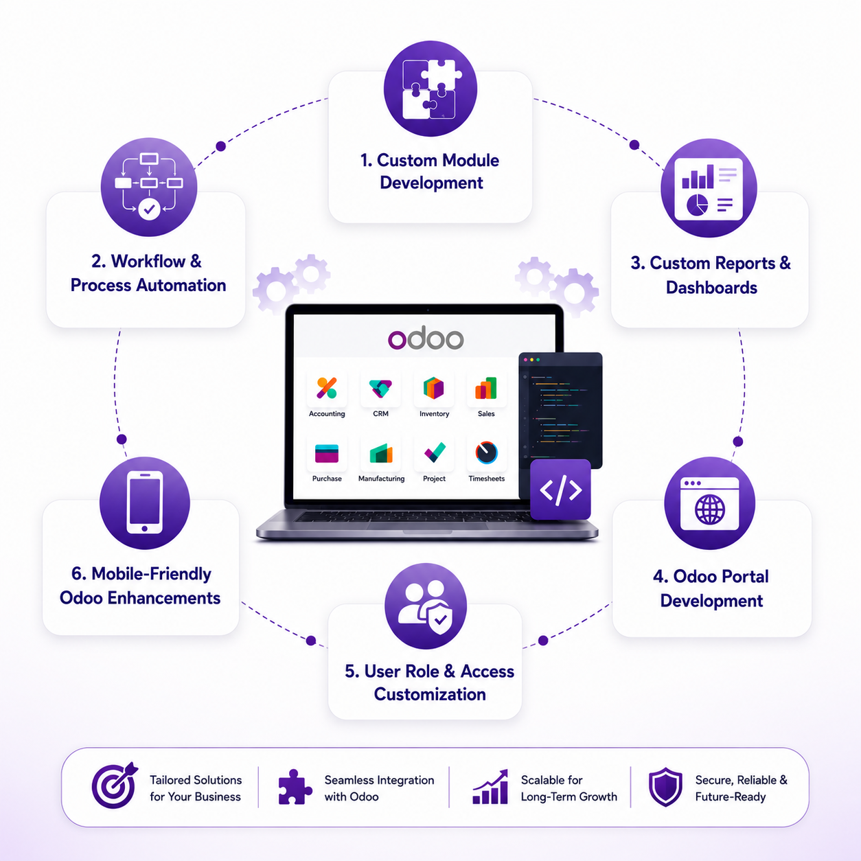 Custom Odoo Development Services | Ark Infotech USA